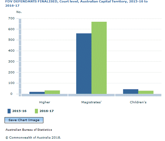 Graph Image for FDV DEFENDANTS FINALISED, Court level, Australian Capital Territory, 2015-16 to 2016-17